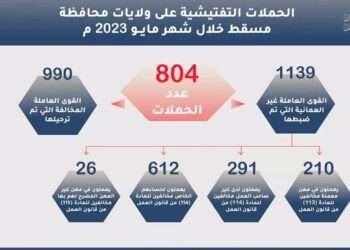 മസ്കറ്റ് ഗവർണറേറ്റിൽ തൊഴിൽ നിയമലംഘനവുമായി ബന്ധപ്പെട്ട് പിടിയിലായത് 1,139 പ്രവാസി തൊഴിലാളികൾ